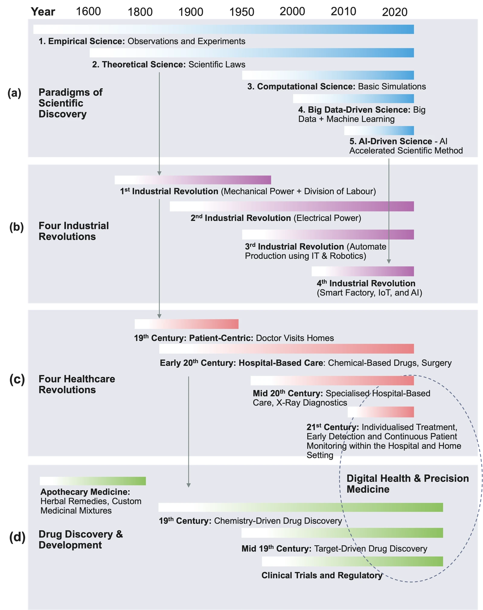 A four-band timeline spanning roughly 1600 to 2020, aligning four parallel histories: paradigms of scientific discovery (empirical, theoretical, computational, big-data and AI-driven science); the four industrial revolutions; the four healthcare revolutions, from doctors visiting homes to digital health and precision medicine; and the evolution of drug discovery and development, from apothecary remedies to target-driven discovery.