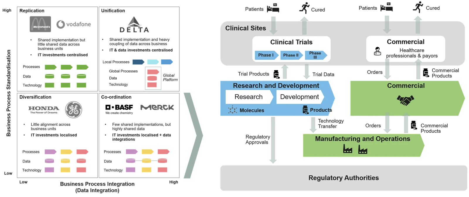 Two linked diagrams. On the left, an operating-model matrix plotting business-process standardisation against integration, with four quadrants — replication, unification, diversification and co-ordination — each illustrated by an example company. On the right, the pharmaceutical value chain linking Research and Development, Manufacturing and Operations, and Commercial, with clinical sites, patients and regulatory authorities, and the products, data, orders and approvals flowing between them.