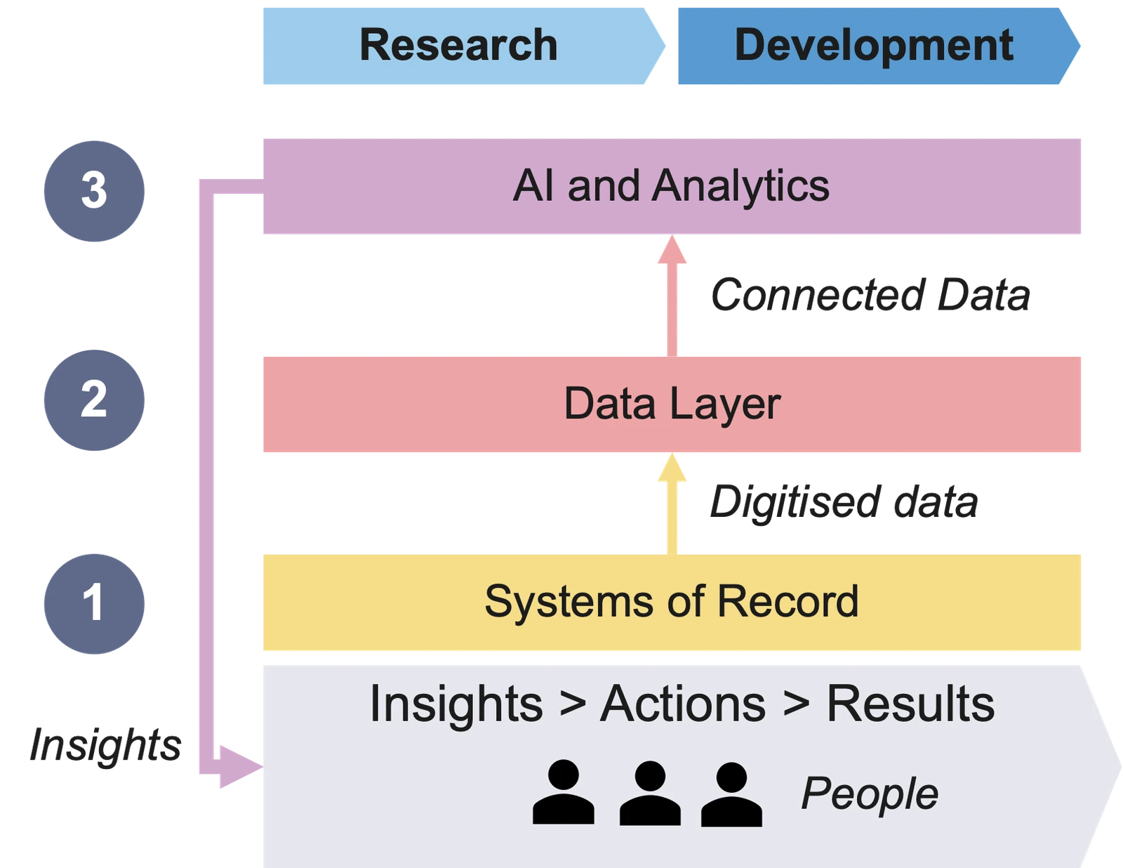 A layered R&D architecture. A cloud of business and technical capabilities — AI and Analytics above Data Platforms and Data Integration above Systems of Record — spans R&D, Operations and Commercial. Below, a spectrum runs from exploratory Research (thousands of research campaigns, an innovation focus and flexible architecture) to regulated, controlled Development (10 to 100 drug development programmes, a harmonisation focus and governed architecture).