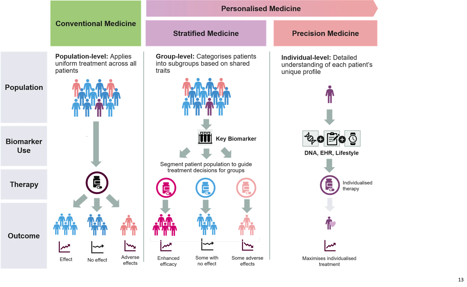 A comparison across three approaches — conventional, stratified and precision medicine — along four rows: population, biomarker use, therapy and outcome. Conventional medicine applies one treatment across the whole population; stratified medicine uses a key biomarker to segment patients into subgroups; precision medicine combines DNA, health-record and lifestyle data to individualise therapy for a single patient.