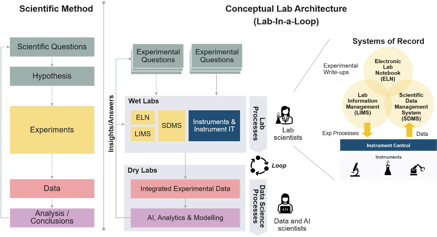 Three linked panels. The scientific method as a loop (scientific questions, hypothesis, experiments, data, and analysis or conclusions); a conceptual Lab-in-a-Loop architecture connecting wet labs (ELN, LIMS, SDMS and instrument IT) with dry labs (integrated experimental data and AI, analytics and modelling); and the laboratory systems of record — Electronic Lab Notebook, LIMS and Scientific Data Management System — governing instrument control and the instruments themselves.
