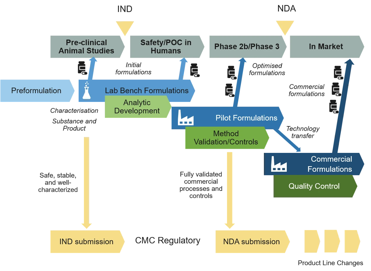 Drug product development mapped against clinical phases and manufacturing maturity. Formulation progresses from preformulation and lab-bench formulations for pre-clinical and first-in-human studies, through pilot formulations for Phase 2b and Phase 3, to commercial formulations at market, supported by analytic development, method validation and quality control, with technology transfer between stages. Characterisation and validated process data feed the IND and NDA CMC regulatory submissions.