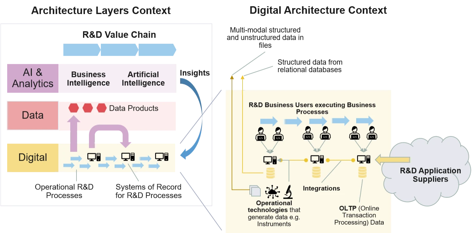 Two linked views placing the digital layer within the R&D architecture. On the left, the layered stack — AI and Analytics over Data over Digital — alongside the R&D value chain, with operational R&D processes and systems of record at the digital layer feeding data products and insights. On the right, the digital architecture in context: R&D business users executing processes against operational systems and databases, the integrations between them, operational technologies such as instruments, OLTP data, and R&D application suppliers.