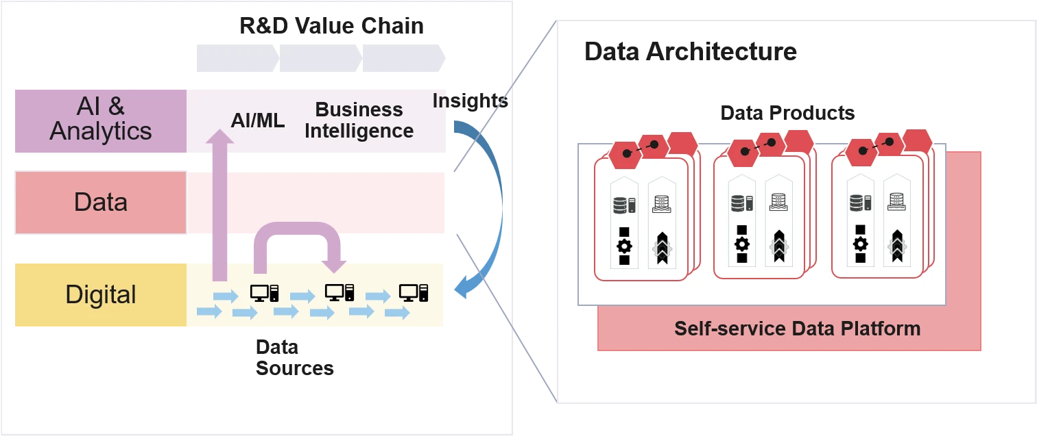 Two linked views placing the data layer within the R&D architecture. On the left, the layered stack — AI and Analytics over Data over Digital — with data sources at the digital layer feeding insights. On the right, the data architecture: data products built on a self-service data platform.