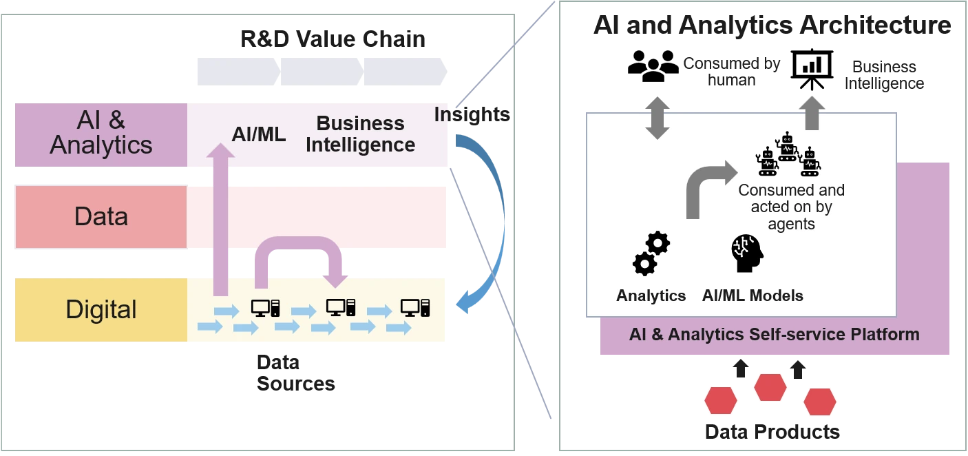 Two linked views placing the AI and analytics layer within the R&D architecture. On the left, the layered stack — AI and Analytics over Data over Digital — with data sources feeding insights. On the right, the AI and analytics architecture: analytics and AI/ML models on a self-service platform, fed by data products and consumed by people, by business intelligence, and by agents that act on the outputs.